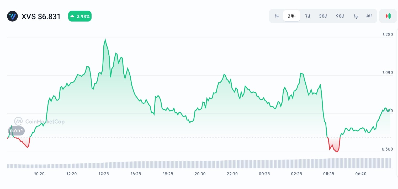 Venus price chart