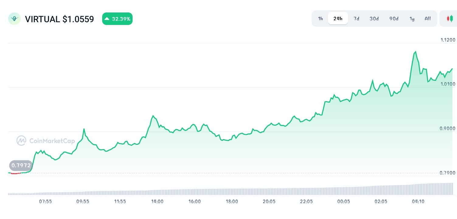 Virtual Protocol price chart