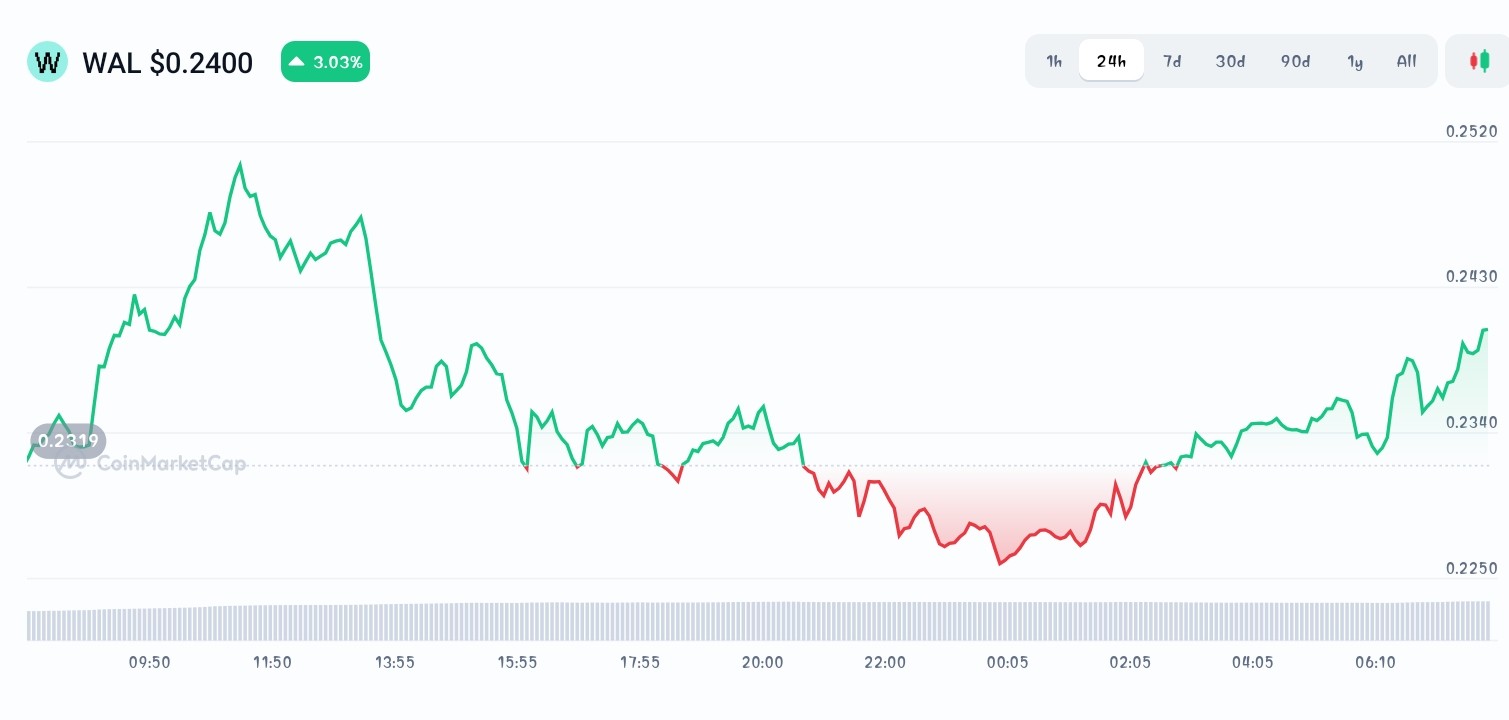 Walrus price chart