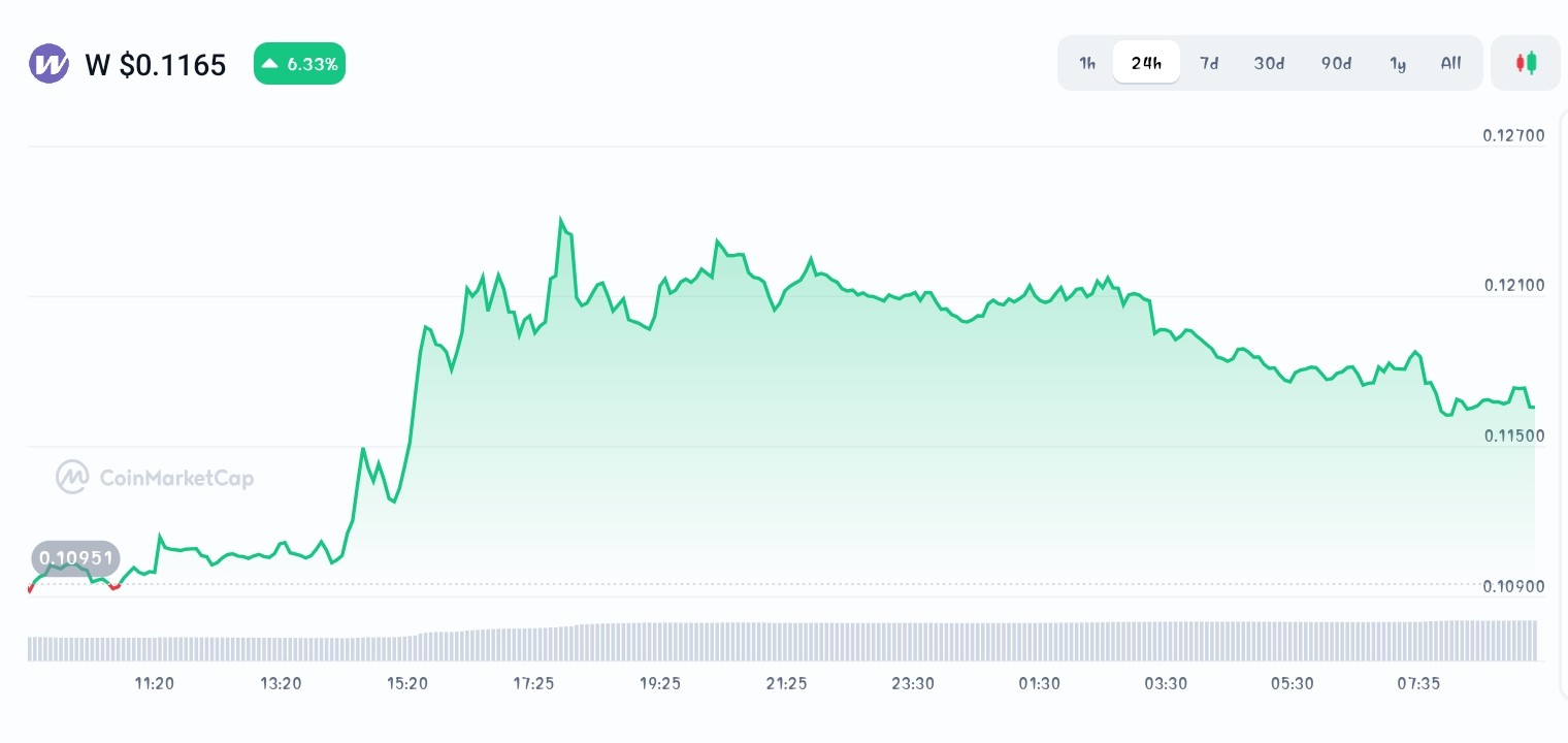 Wormhole price chart 