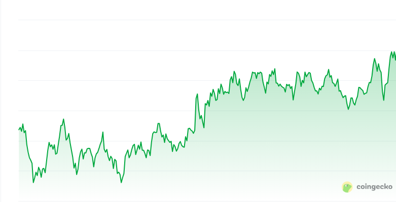 Worthless price chart