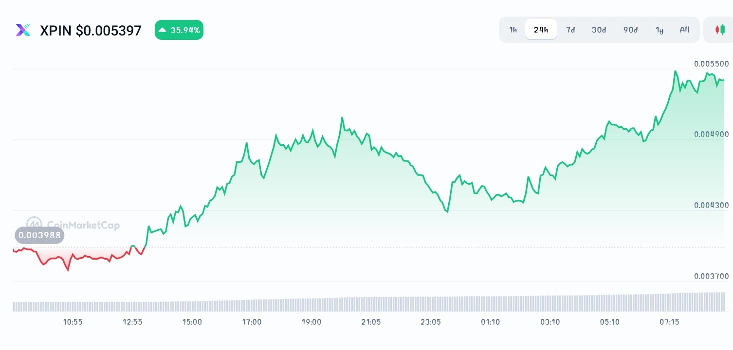 XPIN Network price chart