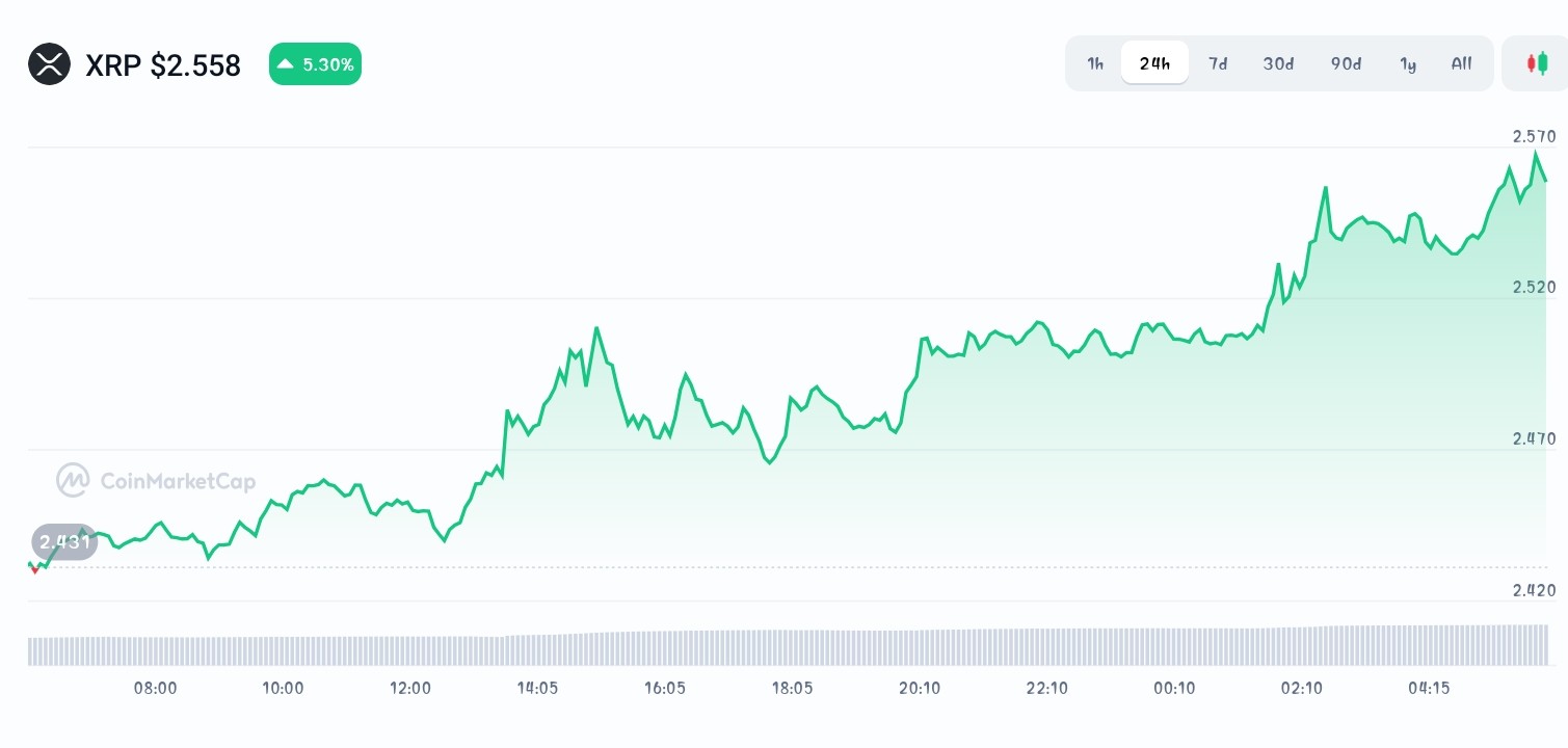 XRP price chart