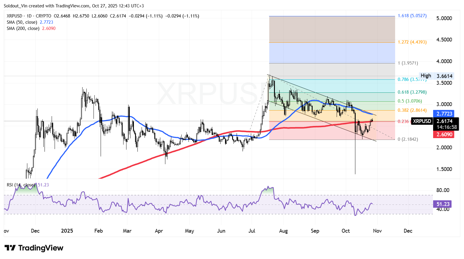 XRP/USD Chart Analysis