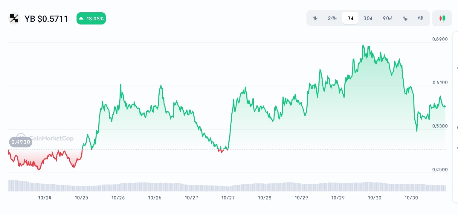 YieldBasis price chart