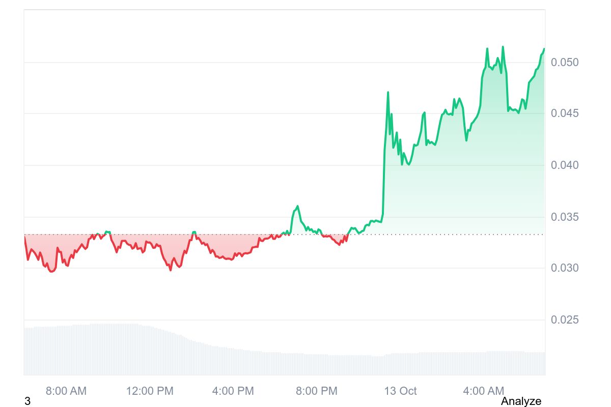 ZEREBRO PRICE CHART