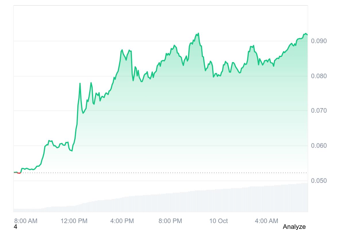 ZORA price chart