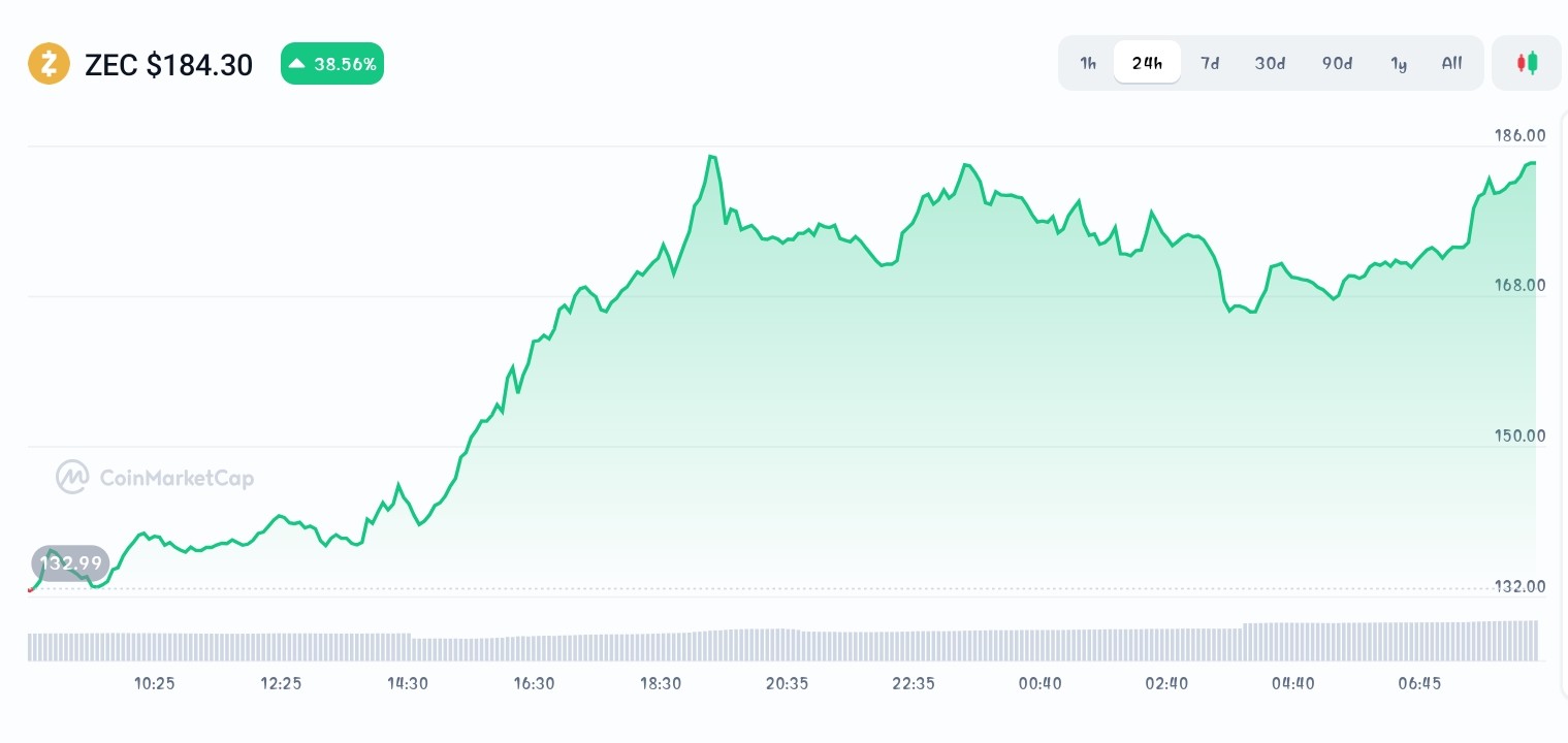 Zcash price chart 