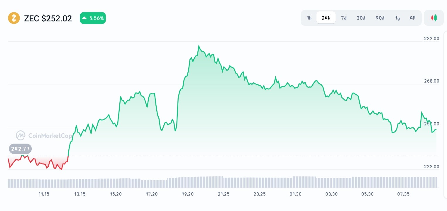 Zcash price chart 
