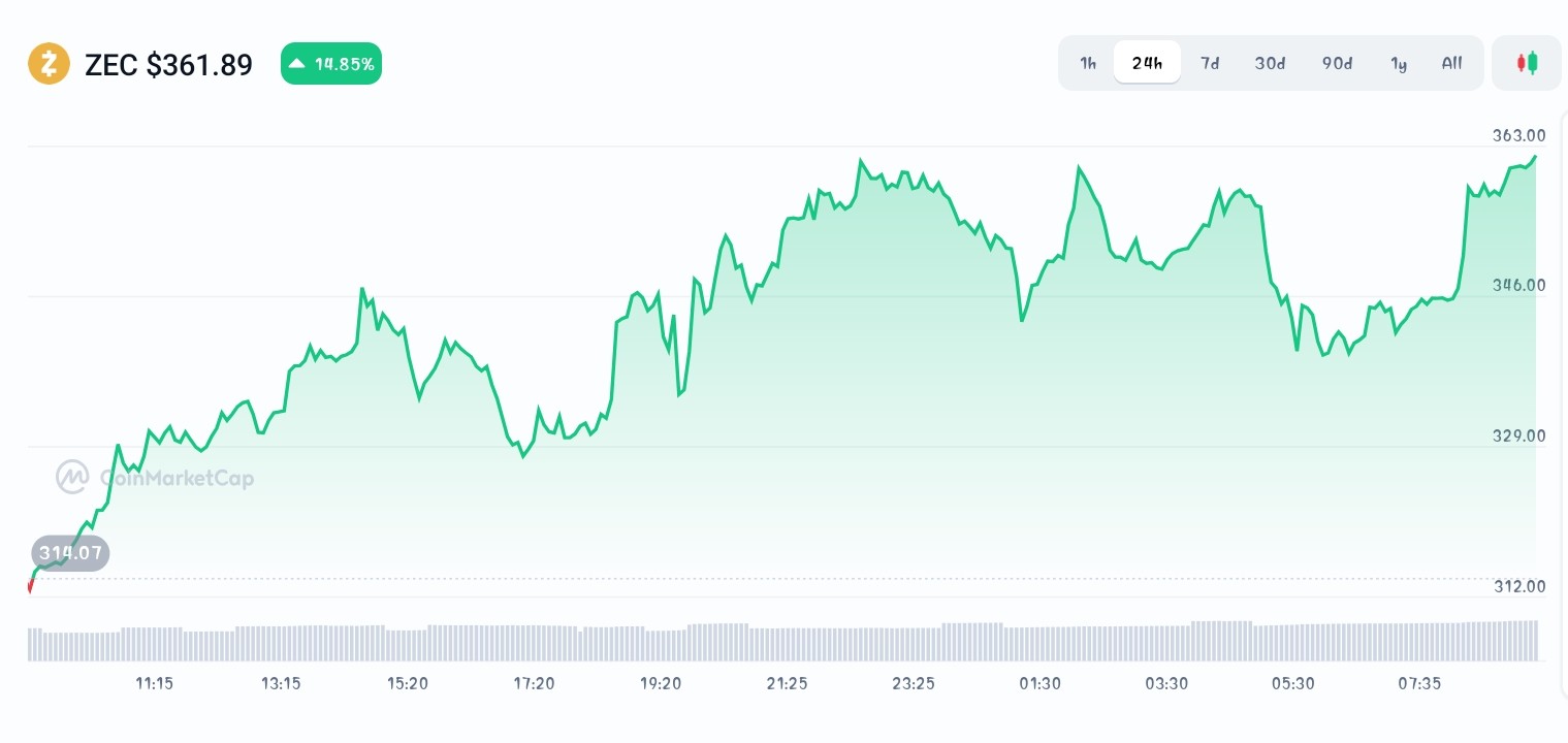 Zcash price chart