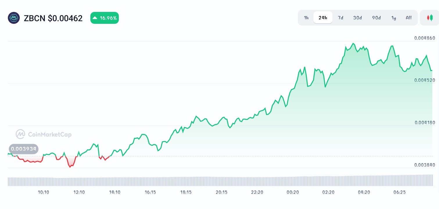 Zebec Network price chart 