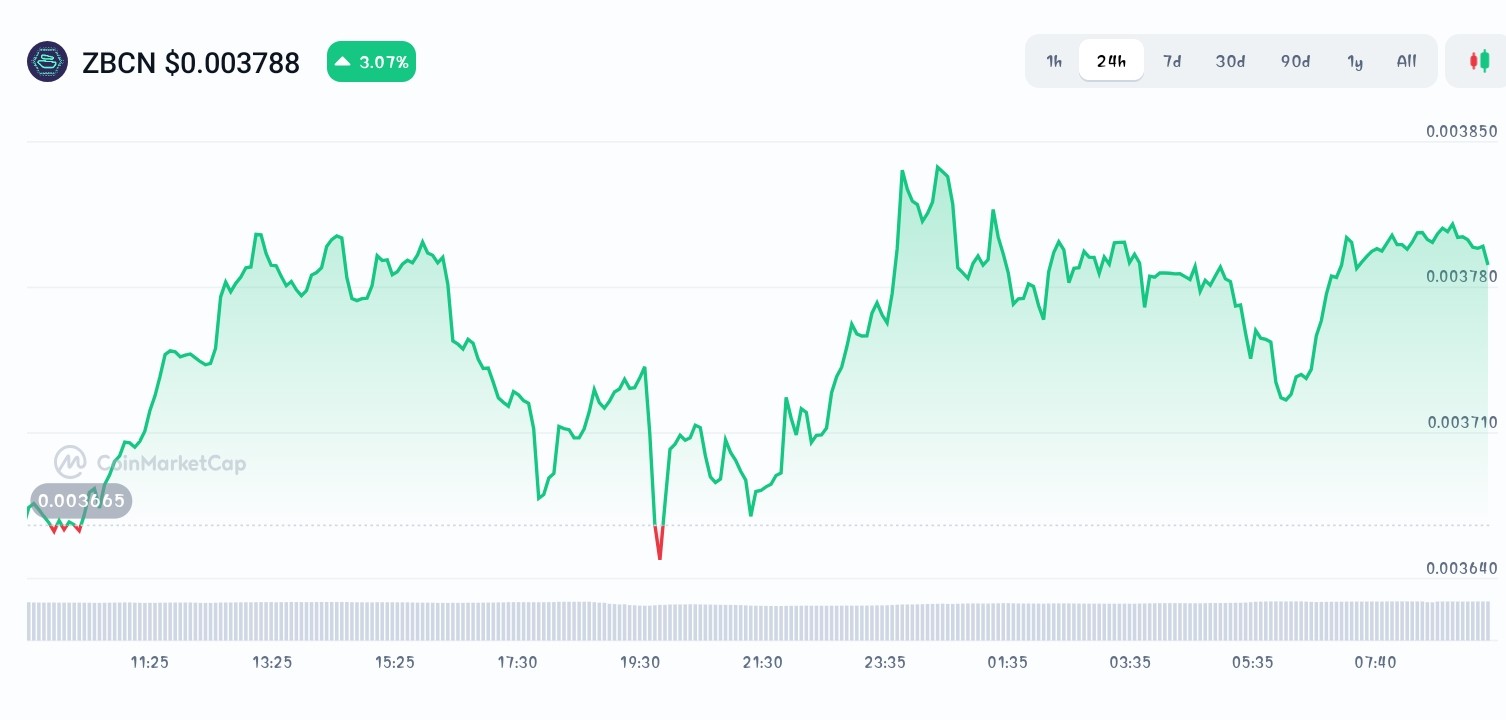 Zebec Network price chart