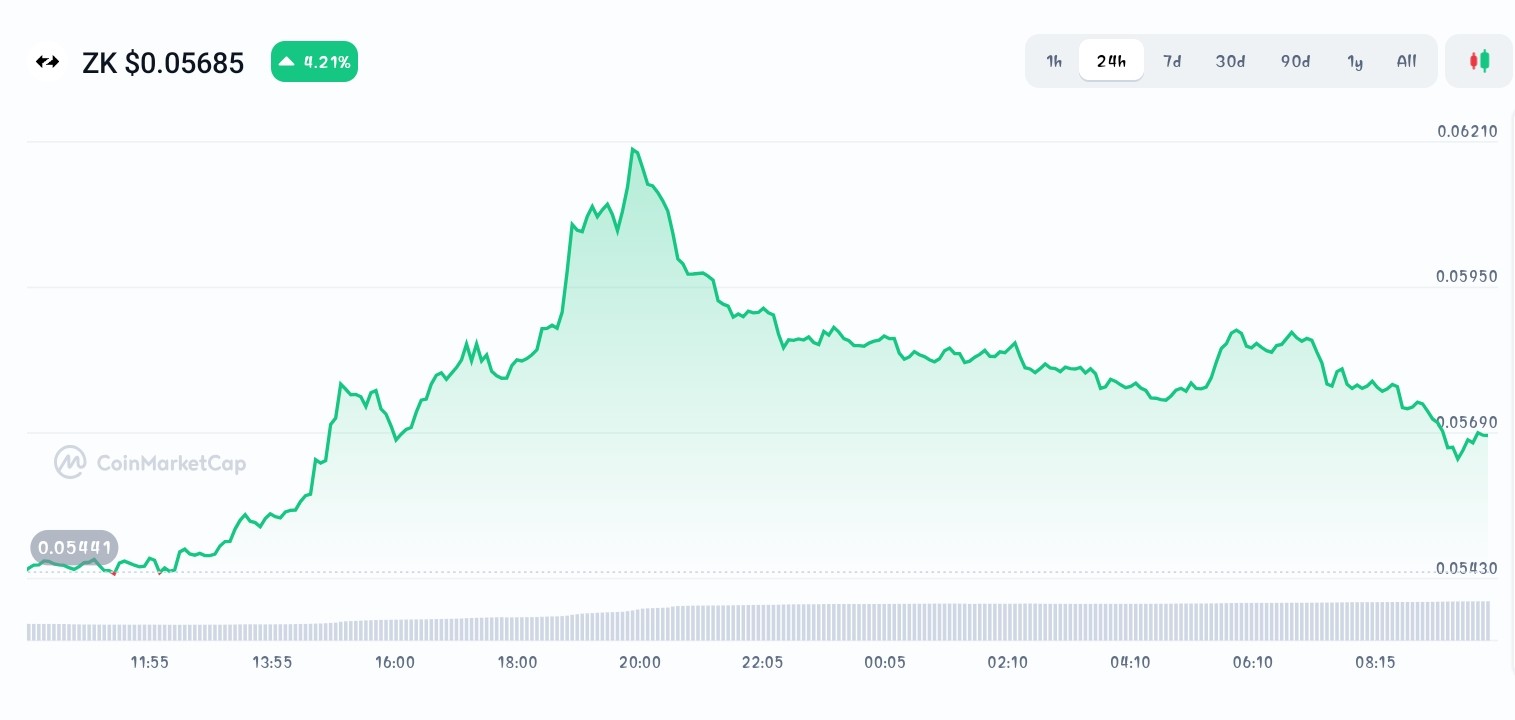 Zksync price chart