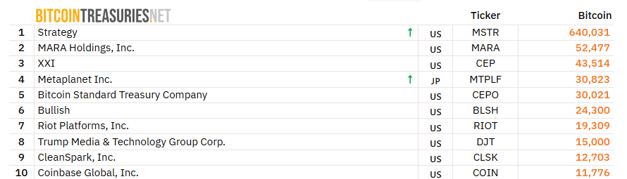 Top ten corporate BTC holders