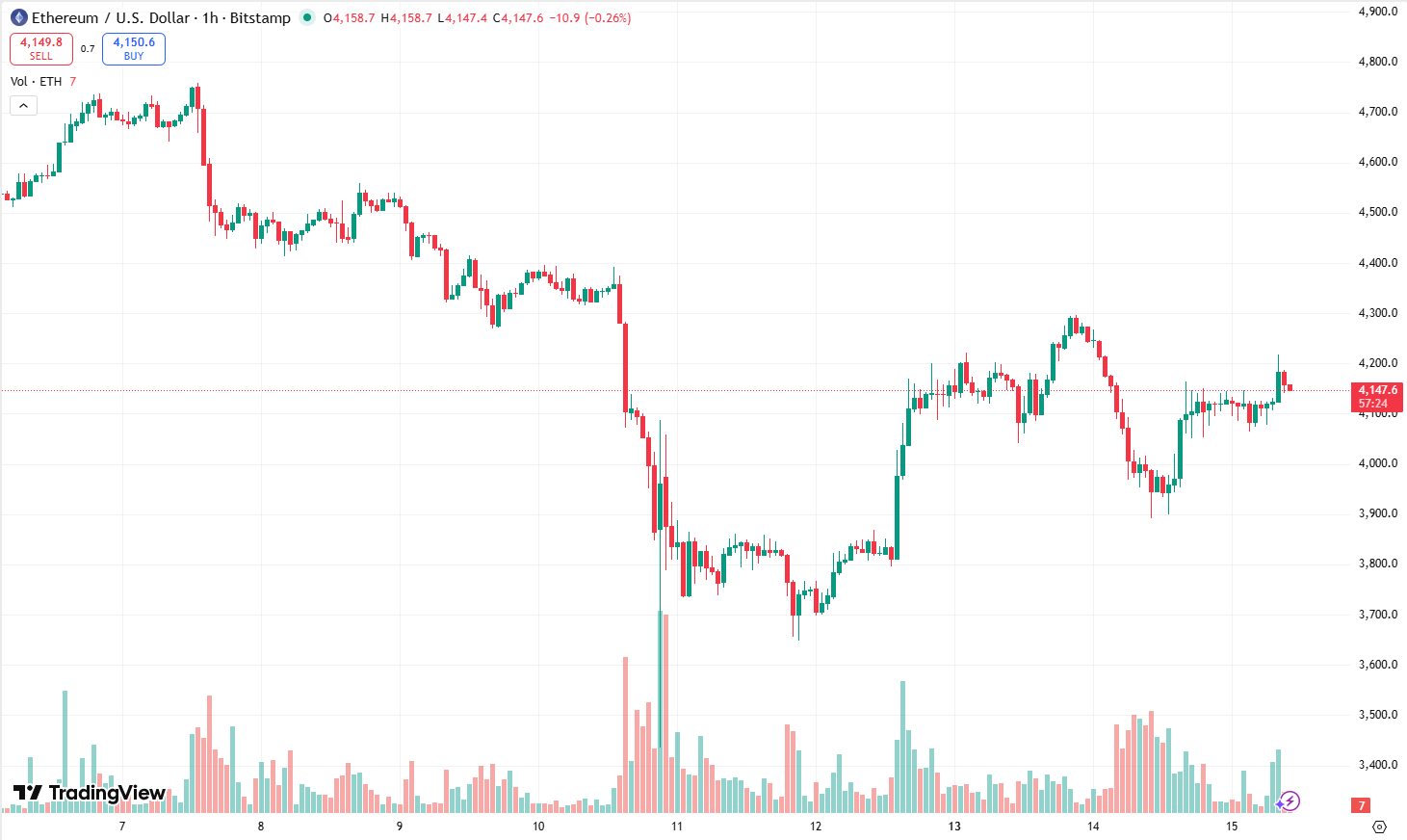 Crypto Market Rebound: Ethereum and Solana Lead Gainers and Post Strong  Bullish Signals - CoinNews