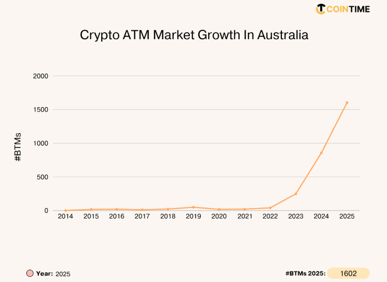 Bitcoin ATM growth in Australia