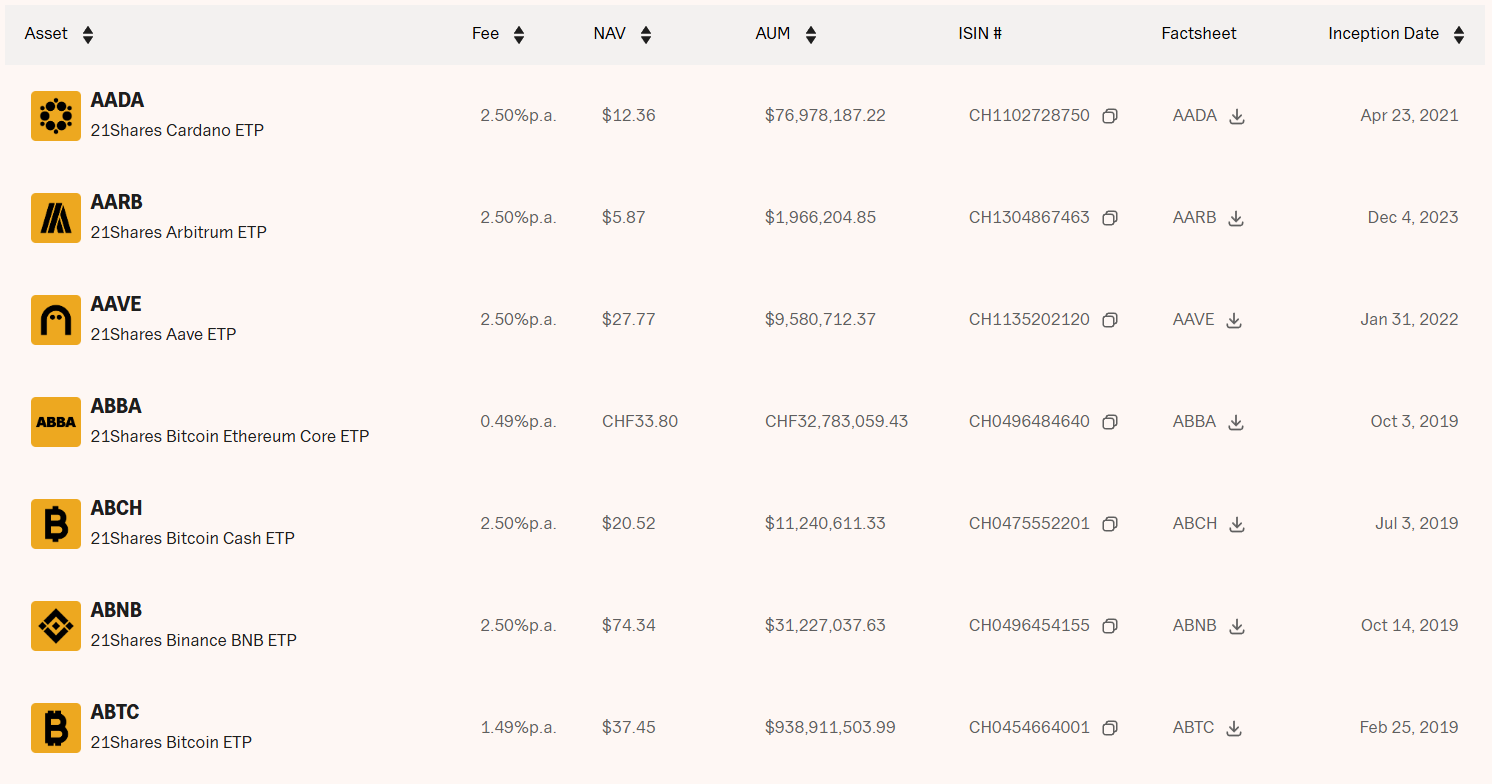 Some of the crypto ETPs offered by 21Shares