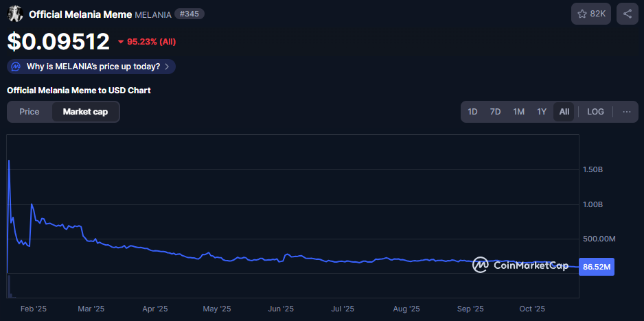 MELANIA market cap