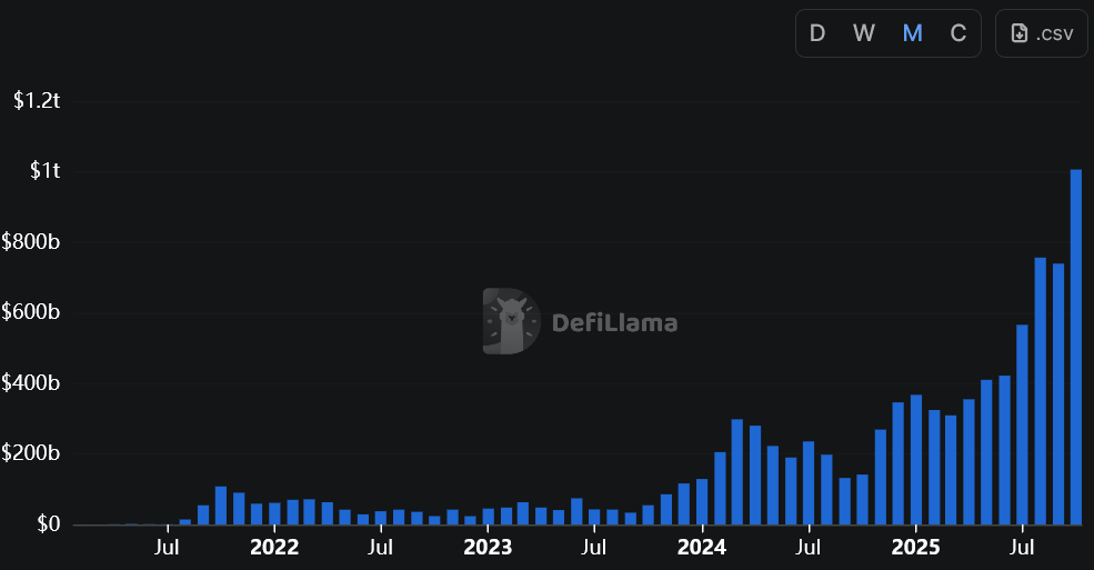 Change in monthly perps volume since February 2021