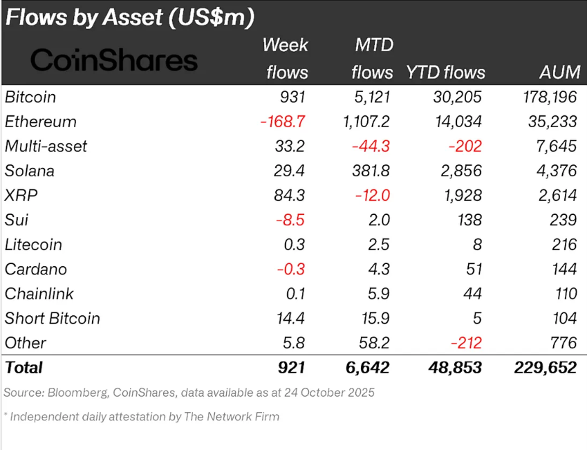Crypto product flows by asset