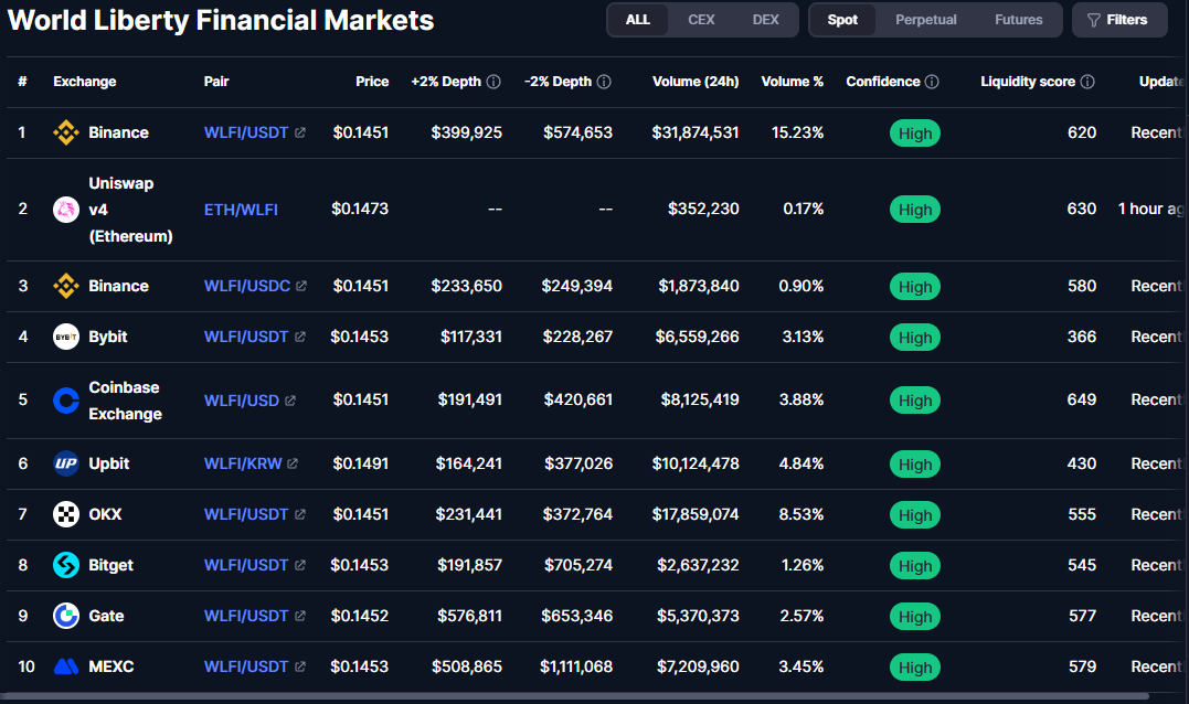 Binance a top market for WLFI