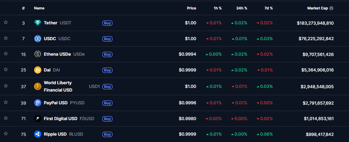 Largest stablecoins by market cap