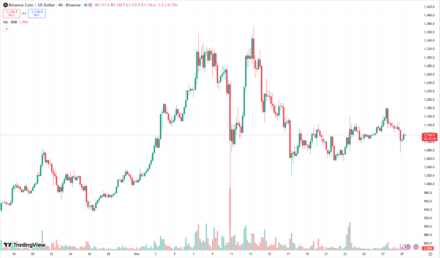 Ethereum Set for Multi-Year Breakout Rally, BNB Macro Chart Remains Ultra  Bullish - CoinNews