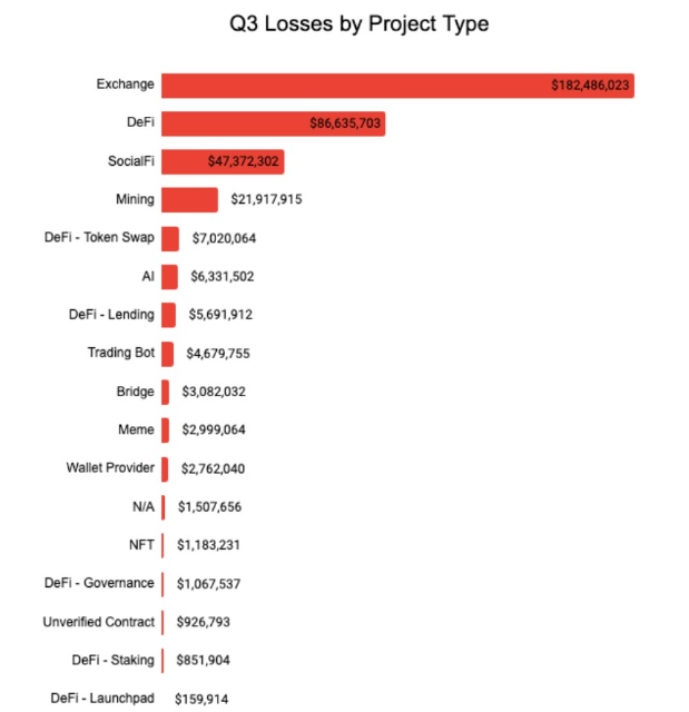 Losses by project