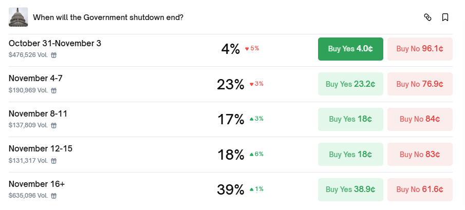 Bets for when the government shutdown will end