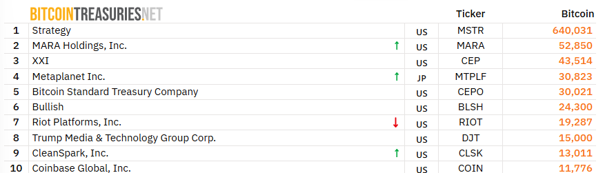 Top ten BTC treasury firms