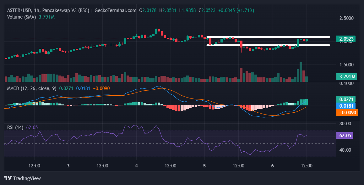 Hourly chart for ASTER/USD
