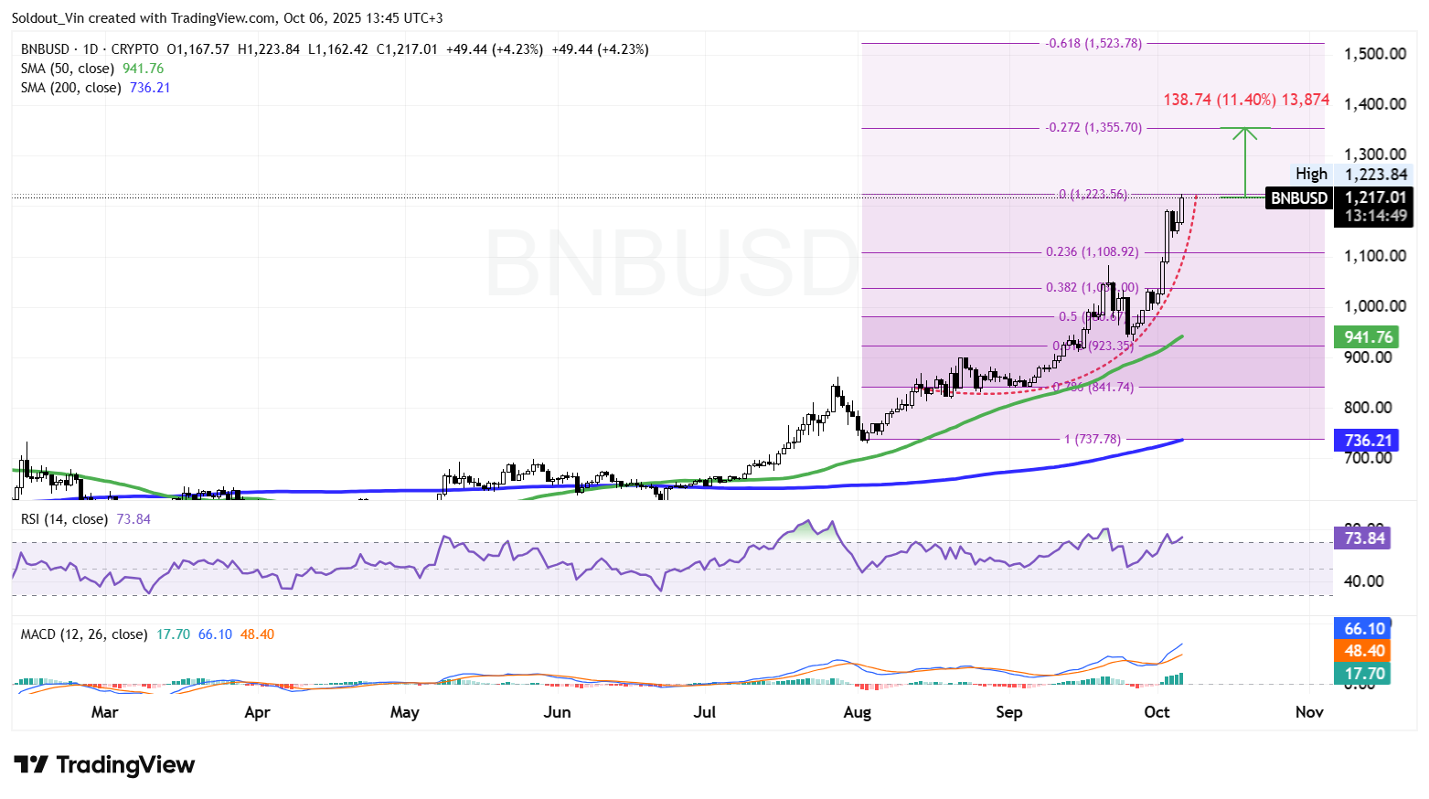 BNB Chain Price Surges To New ATH On Aster Momentum
