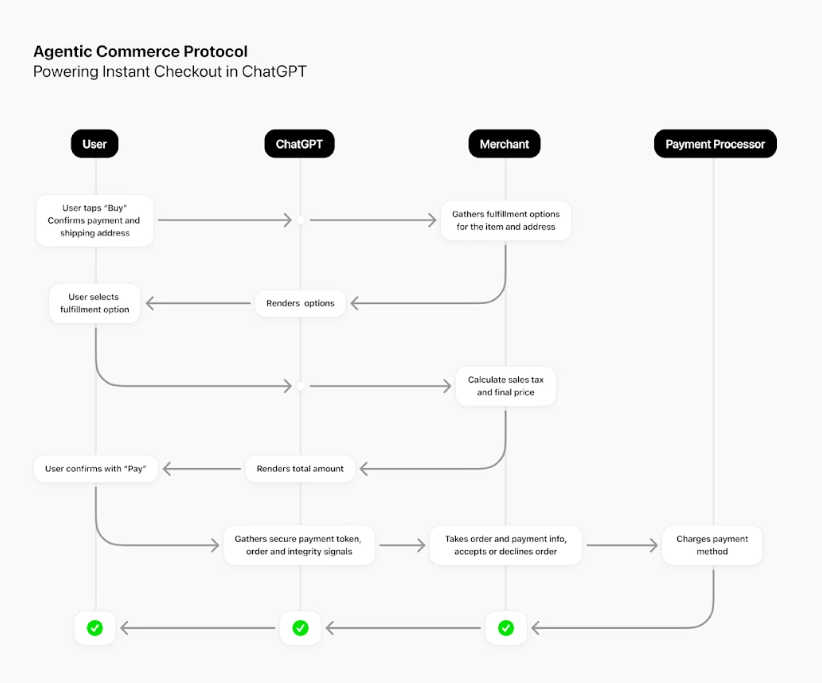 How ACP works