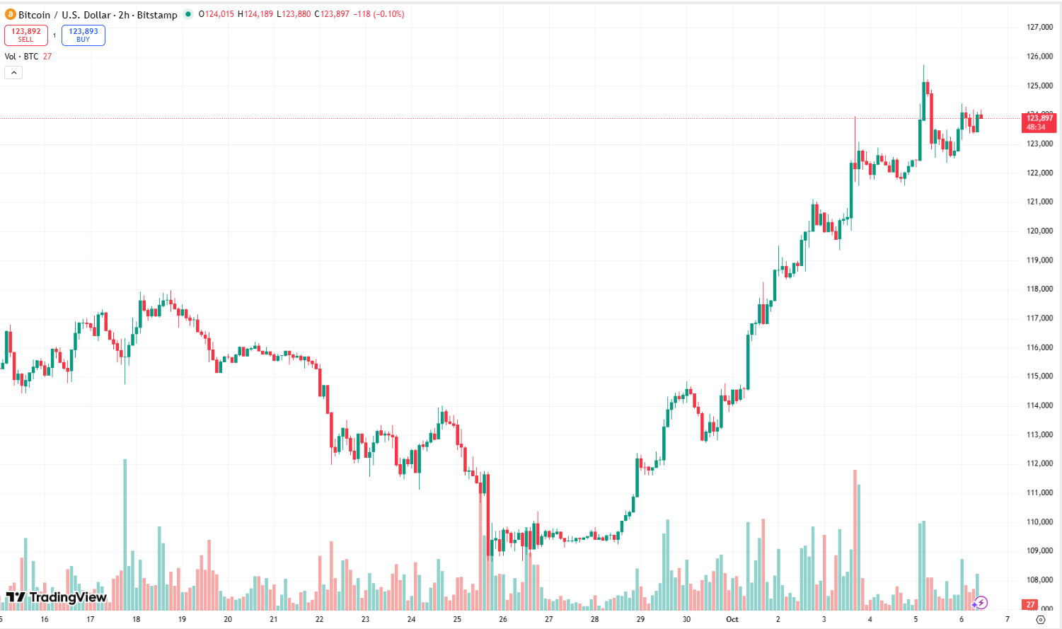 Bitcoin Bulls Target $150K in Uptober Rally, Ethereum Forms Pattern for  Breakout Rally - CoinNews