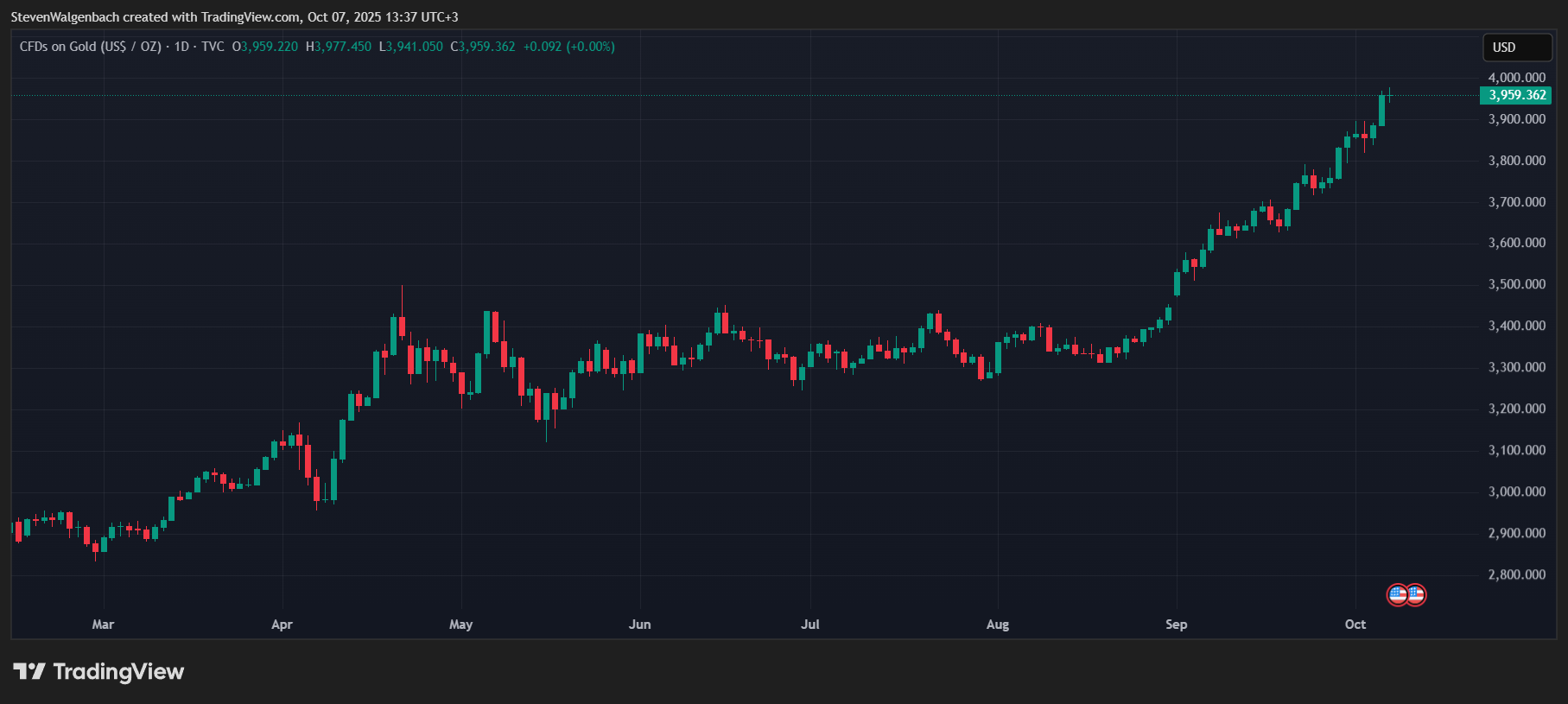 Gold price