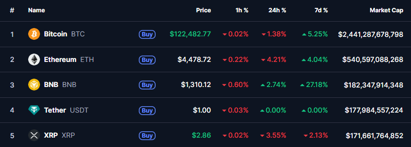 Top five largest cryptos by market cap