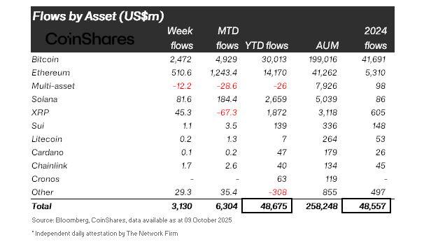 YTD inflows for crypto ETPs