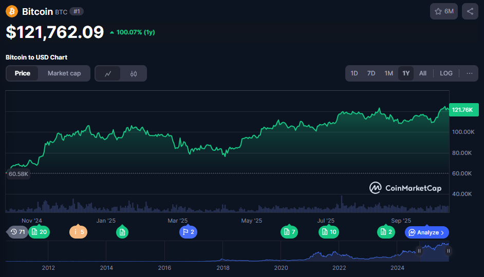 Bitcoin price
