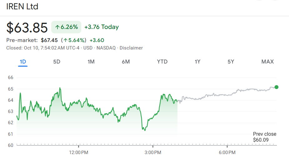 IREN share price