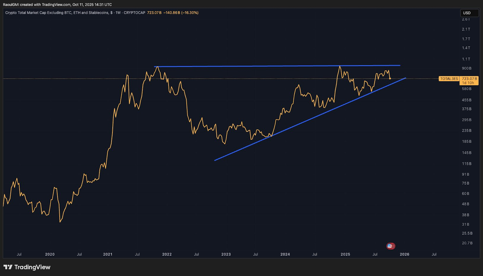 Raoul Pal Says Bitcoin Drop Is Just Short-Term Noise
