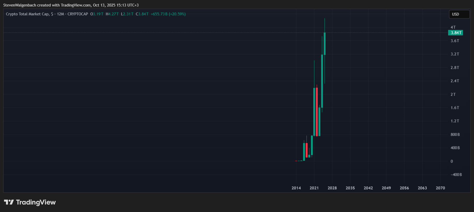 Total crypto market cap