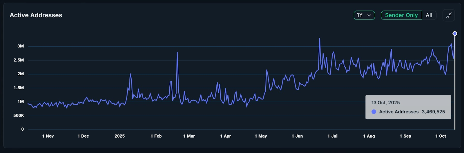BNB Chain Hits Record High as Monthly Transactions Surge 151%