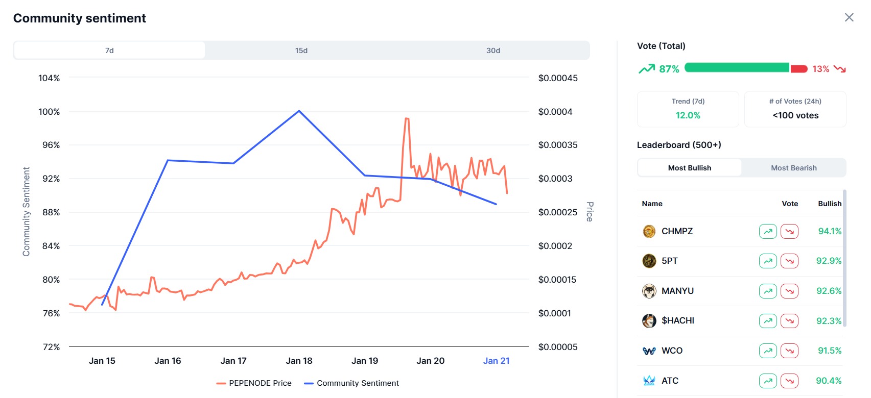 pepenode-community-sentiment-coinmarketcap-image