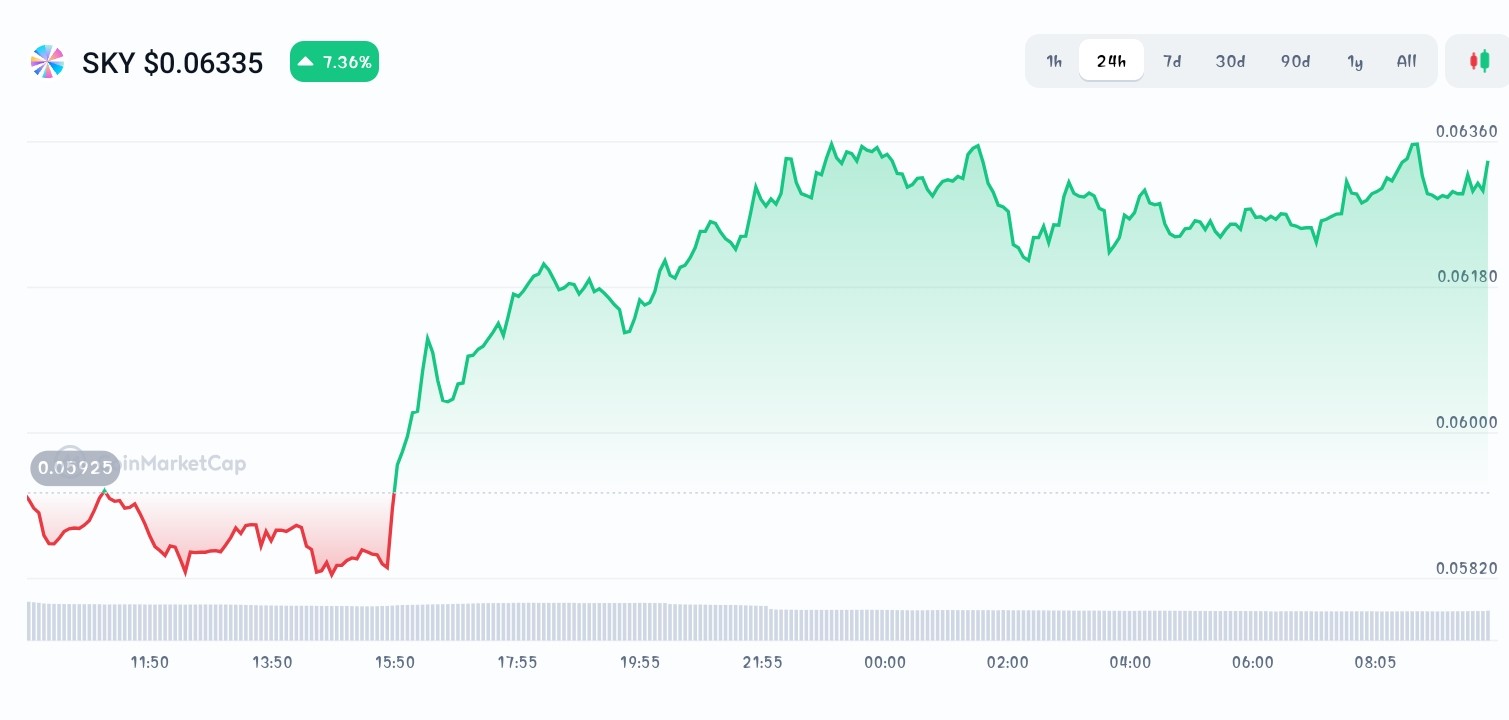 sky price chart