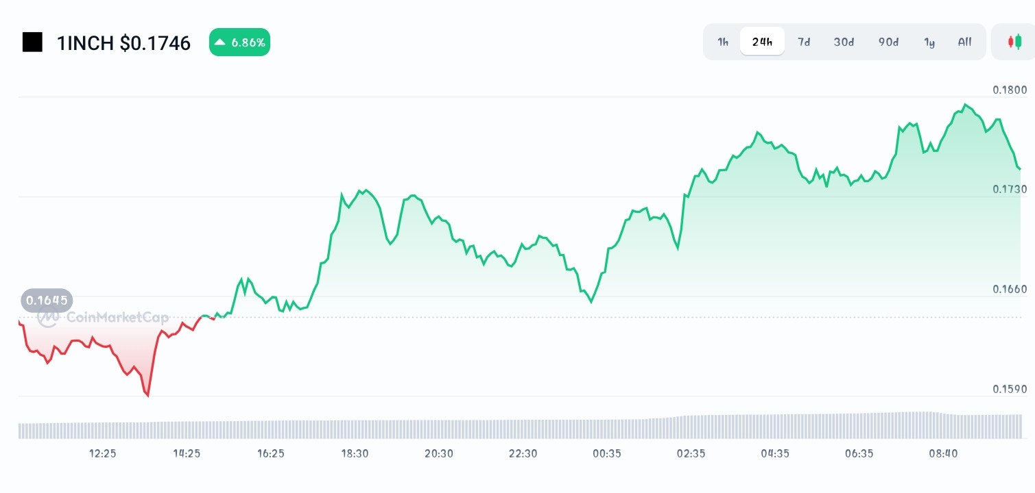 1Inch price chart