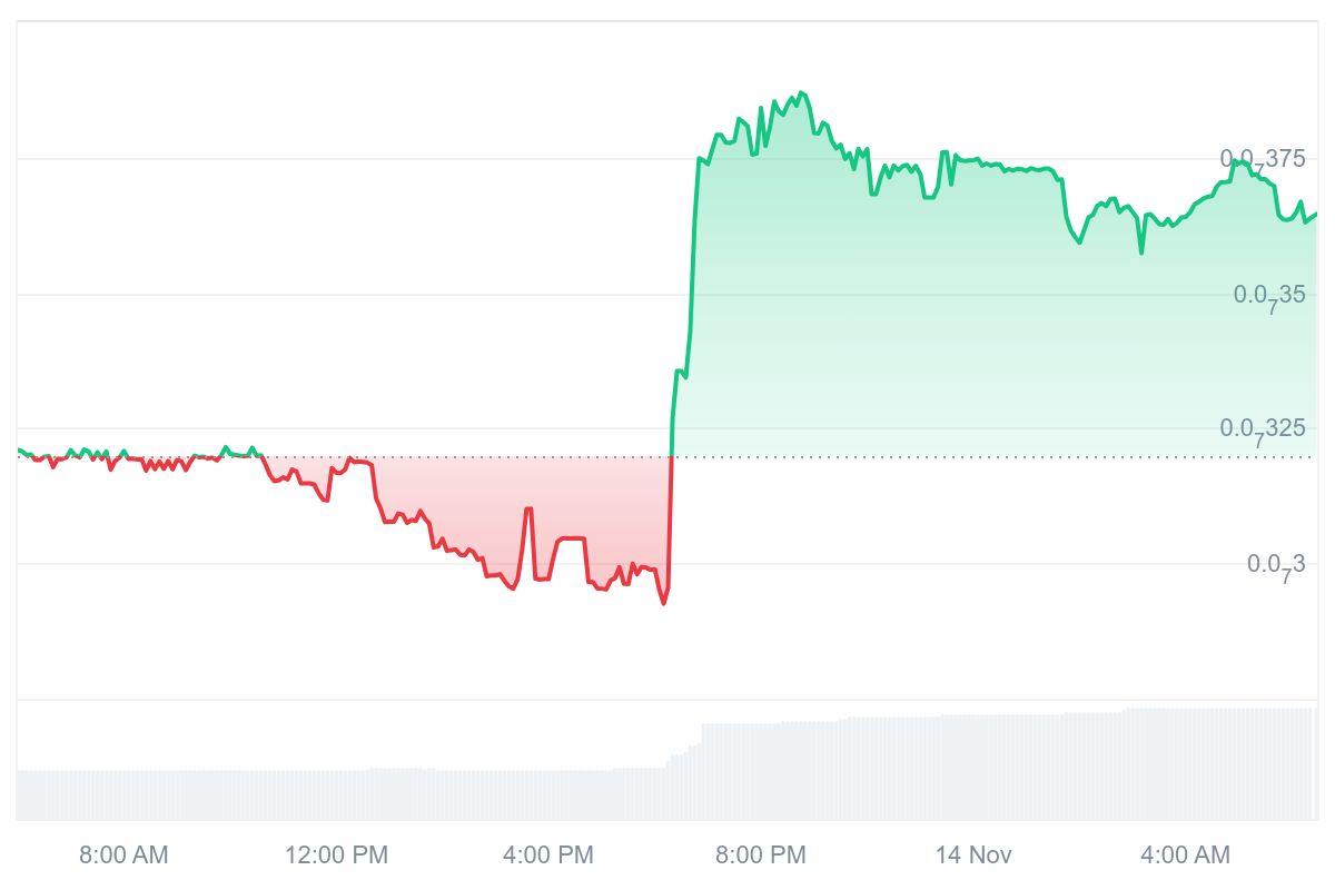 AKITA price chart