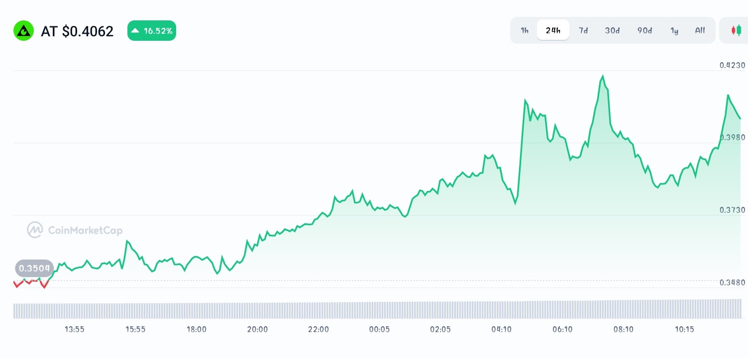 APRO price chart