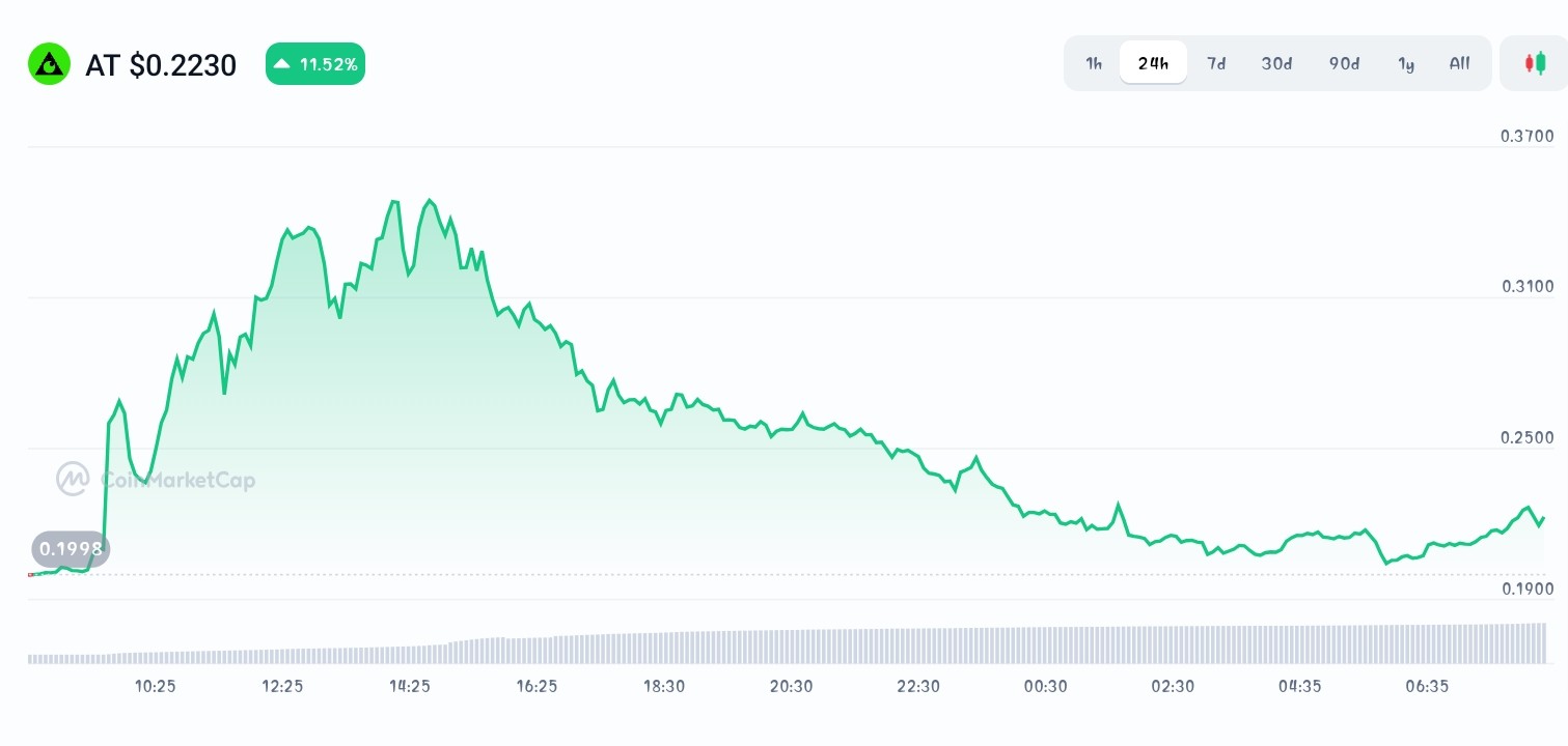 APRO price chart
