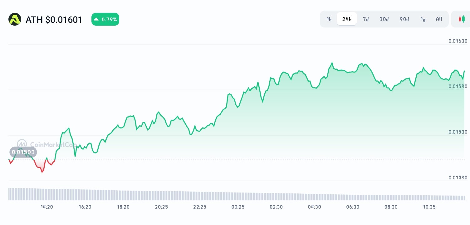 Aethir price chart