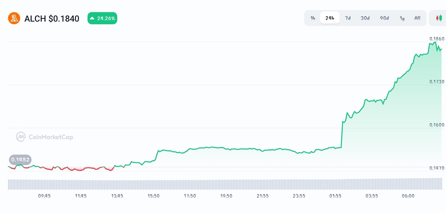 Alchemist AI price chart